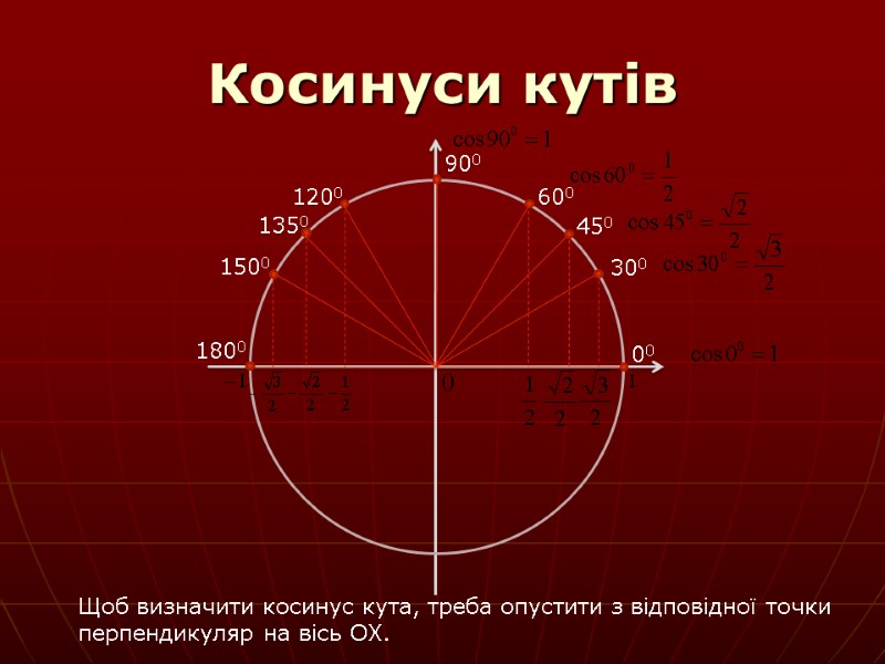 Косинуси кутів 300 450 600 900 00 1500 1350 1200 1800 Щоб визначити косинус